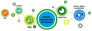 Seo and social media marketing company in Mbombela with Digital marketing, Online advertising, PPC (Pay-Per-Click), and Branding strategy.